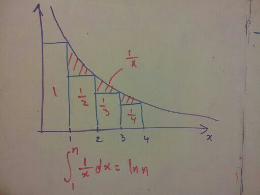 Plot of 1/x