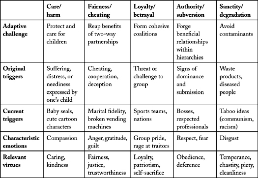 The Foundations of care, fairness, loyalty, authority and sanctity