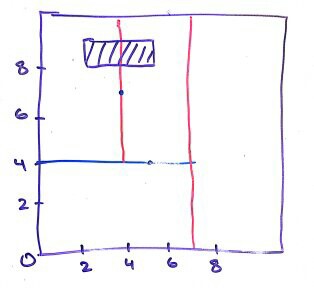 2-D Binary tree for range search.