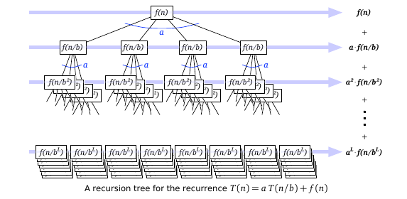 Recursion tree (courtesy of Jeff Erickson's excellent lecture notes at http://web.engr.illinois.edu/~jeffe/teaching/algorithms/)