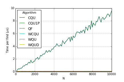 Plot of find run times for different algorithms vs N.