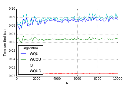 Plot of find run times for different algorithms vs N.