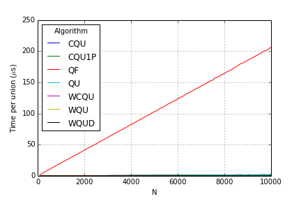 Plot of union run times for different algorithms vs N.