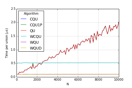 Plot of union run times for different algorithms vs N.