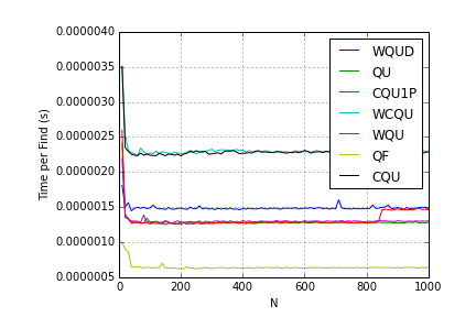 Plot of find run times for different algorithms vs N.