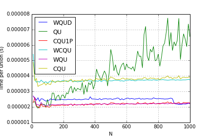 Plot of union run times for different algorithms vs N.