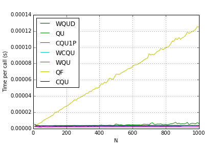 Plot of union run times for different algorithms vs N.